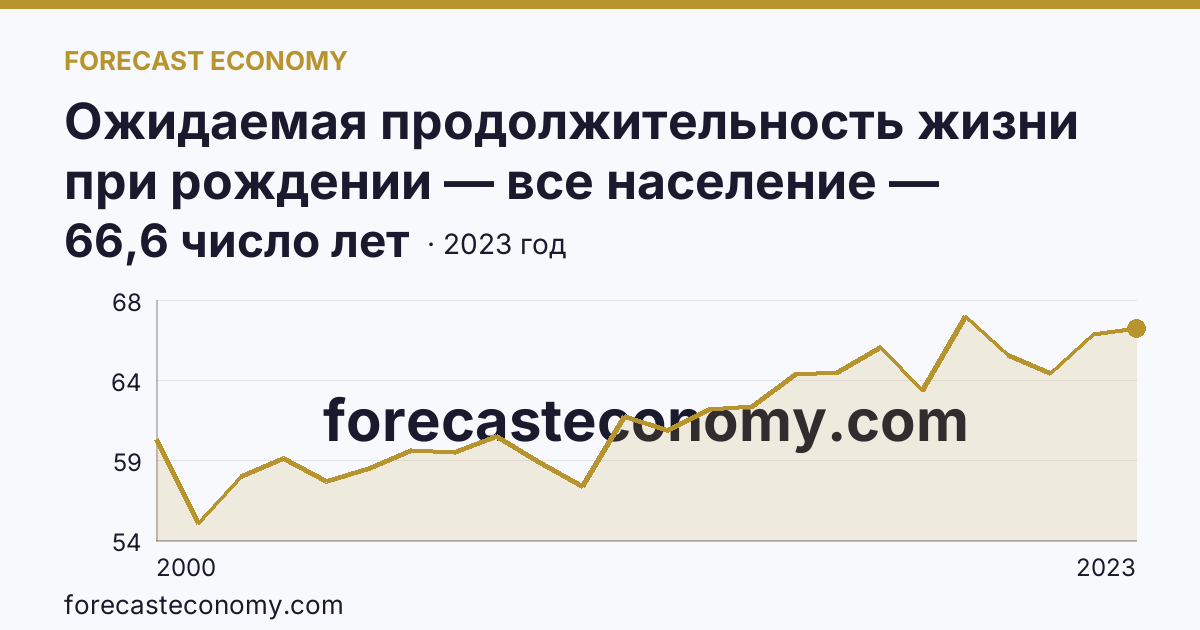 Ожидаемая продолжительность жизни при рождении — все население — Чукотский автономный округ: график динамики 2000–2023, последнее значение 66,6 число лет