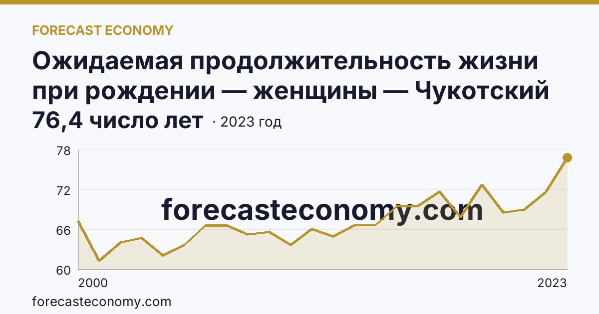 Ожидаемая продолжительность жизни при рождении — женщины — Чукотский автономный округ: график динамики 2000–2023, последнее значение 76,4 число лет