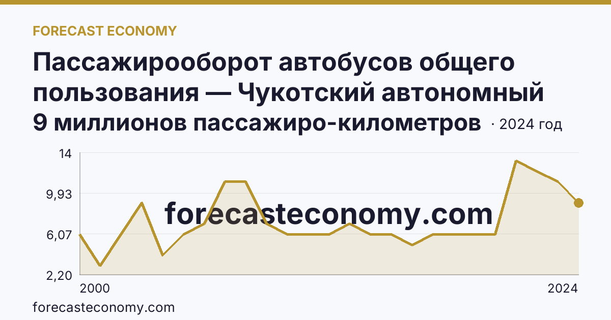 Пассажирооборот автобусов общего пользования — Чукотский автономный округ: график динамики 2000–2024, последнее значение 9 миллионов пассажиро-километров