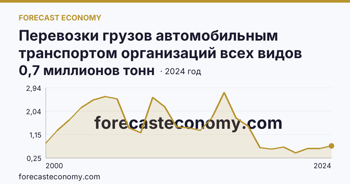 Перевозки грузов автомобильным транспортом организаций всех видов деятельности — Чукотский автономный округ: график динамики 2000–2024, последнее значение 0,7 миллионов тонн