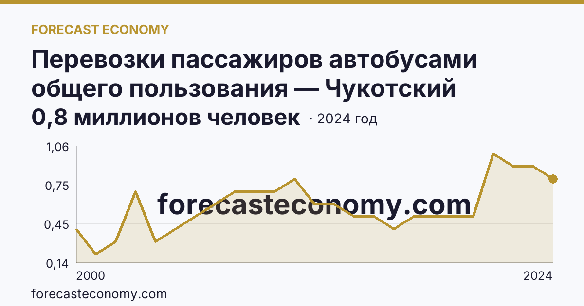 Перевозки пассажиров автобусами общего пользования — Чукотский автономный округ: график динамики 2000–2024, последнее значение 0,8 миллионов человек