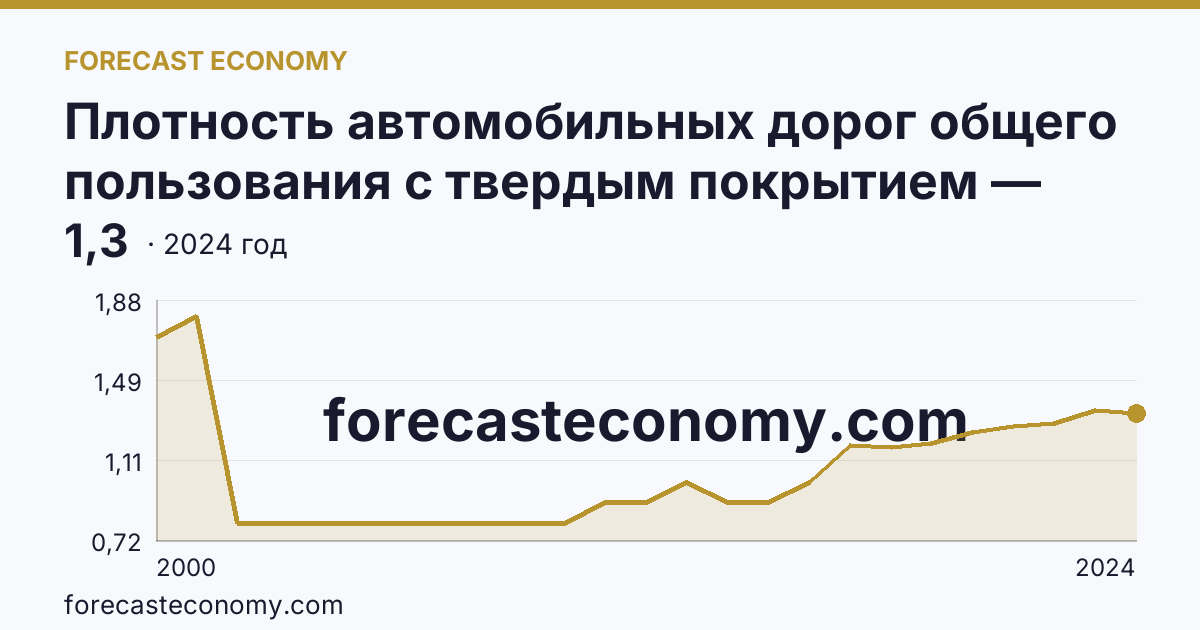 Плотность автомобильных дорог общего пользования с твердым покрытием — Чукотский автономный округ: график динамики 2000–2024, последнее значение 1,3