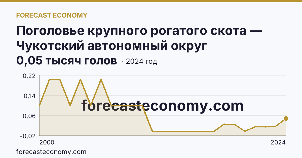 Поголовье крупного рогатого скота — Чукотский автономный округ: график динамики 2000–2024, последнее значение 0,05 тысяч голов