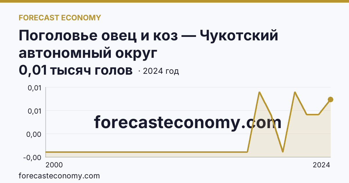 Поголовье овец и коз — Чукотский автономный округ: график динамики 2000–2024, последнее значение 0,01 тысяч голов