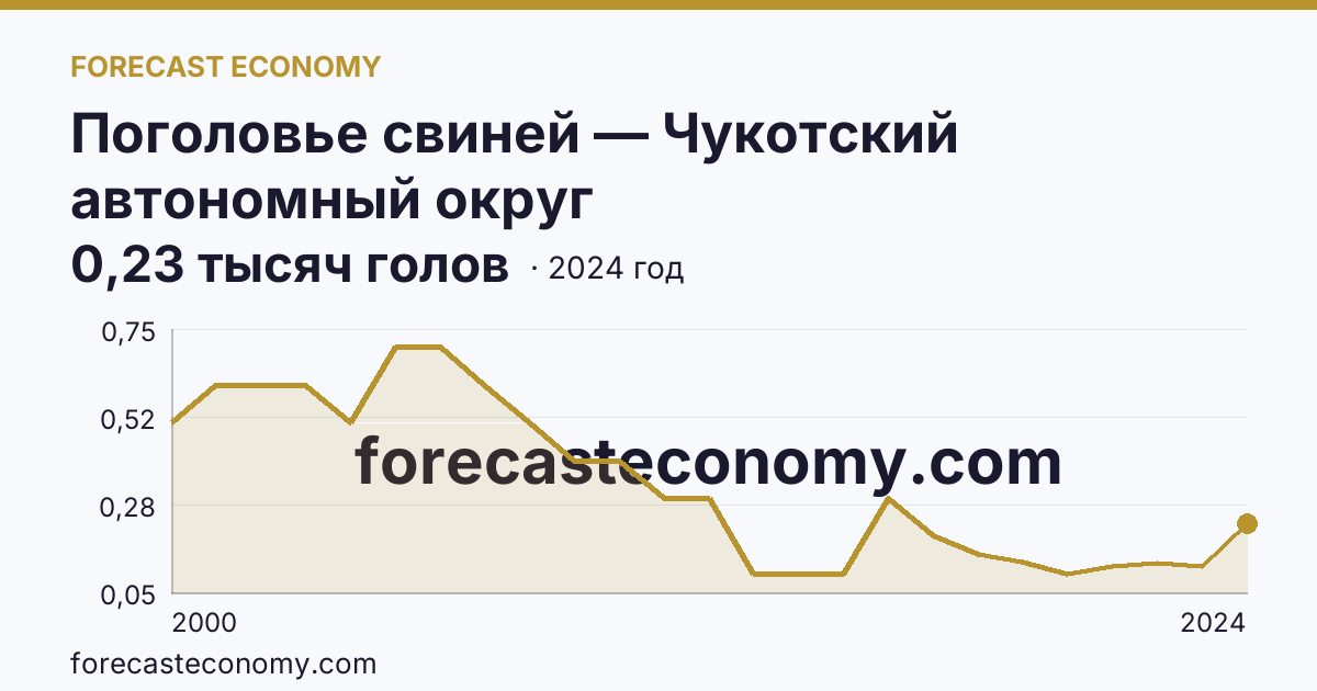 Поголовье свиней — Чукотский автономный округ: график динамики 2000–2024, последнее значение 0,23 тысяч голов
