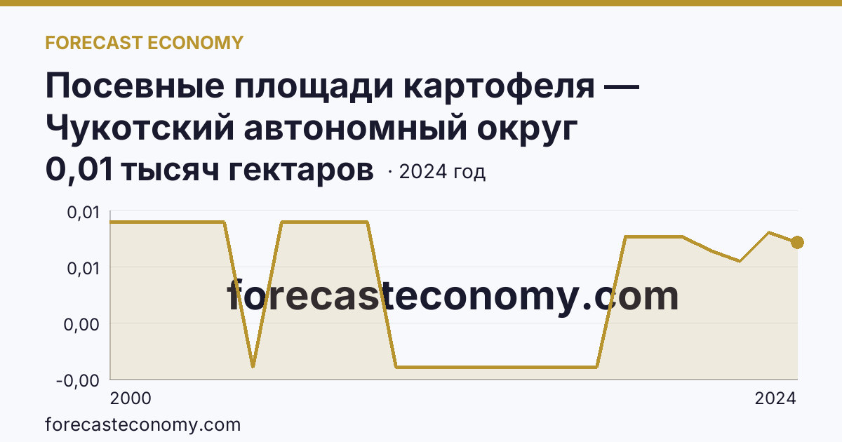 Посевные площади картофеля — Чукотский автономный округ: график динамики 2000–2024, последнее значение 0,01 тысяч гектаров