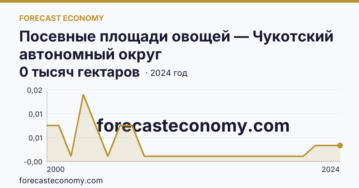 Посевные площади овощей — Чукотский автономный округ: график динамики 2000–2024, последнее значение 0 тысяч гектаров