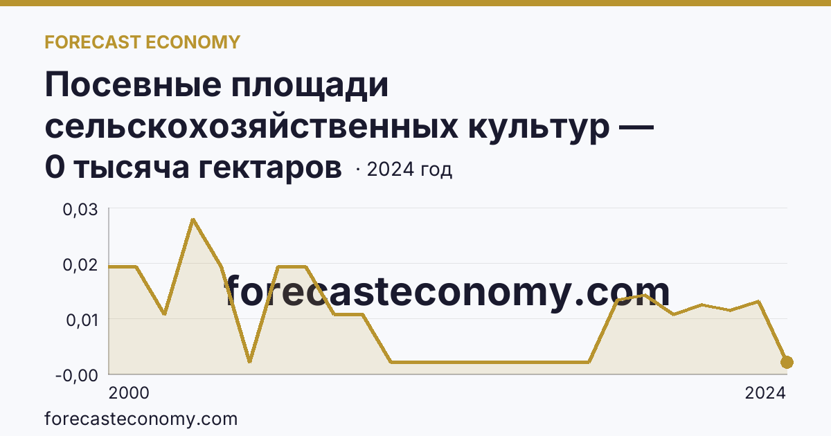 Посевные площади сельскохозяйственных культур — Чукотский автономный округ: график динамики 2000–2024, последнее значение 0 тысяча гектаров