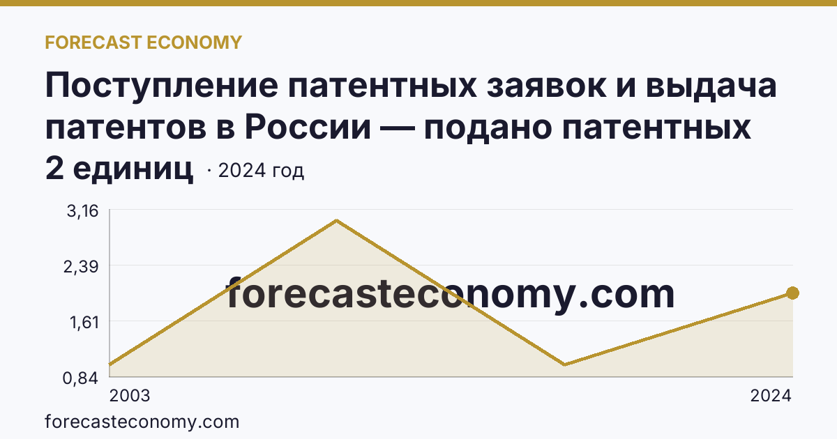 Поступление патентных заявок и выдача патентов в России — подано патентных заявок на изобретения — Чукотский автономный округ: график динамики 2003–2024, последнее значение 2 единиц