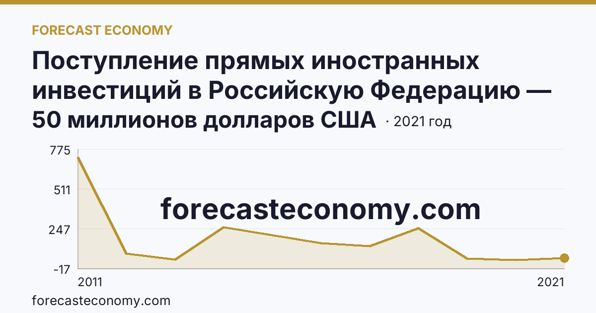 Поступление прямых иностранных инвестиций в Российскую Федерацию — поступило — Чукотский автономный округ: график динамики 2011–2021, последнее значение 50 миллионов долларов США