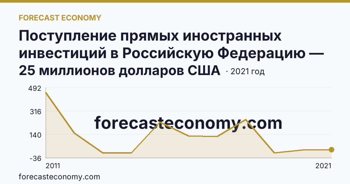 Поступление прямых иностранных инвестиций в Российскую Федерацию — изъято — Чукотский автономный округ: график динамики 2011–2021, последнее значение 25 миллионов долларов США