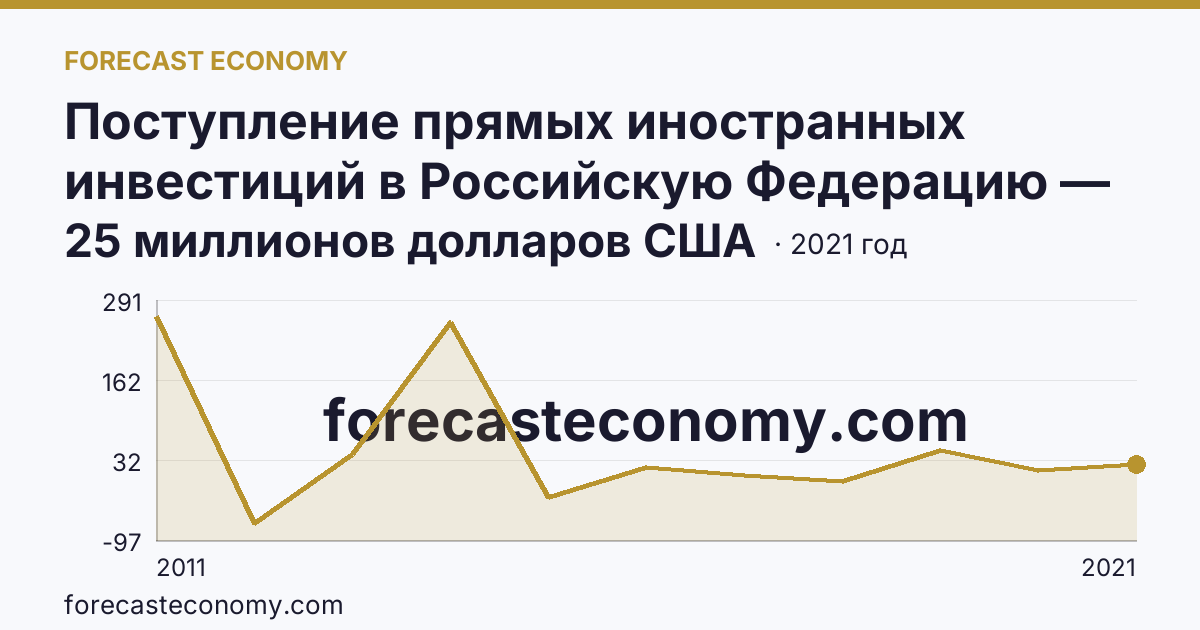 Поступление прямых иностранных инвестиций в Российскую Федерацию — сальдо — Чукотский автономный округ: график динамики 2011–2021, последнее значение 25 миллионов долларов США