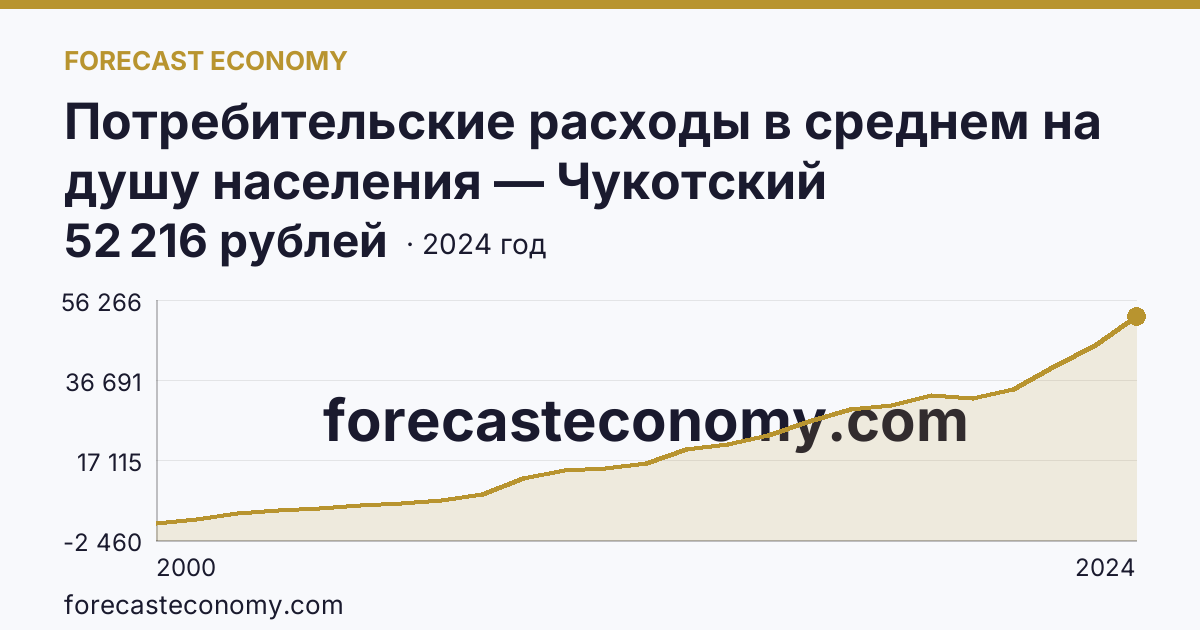 Потребительские расходы в среднем на душу населения — Чукотский автономный округ: график динамики 2000–2024, последнее значение 52 216 рублей