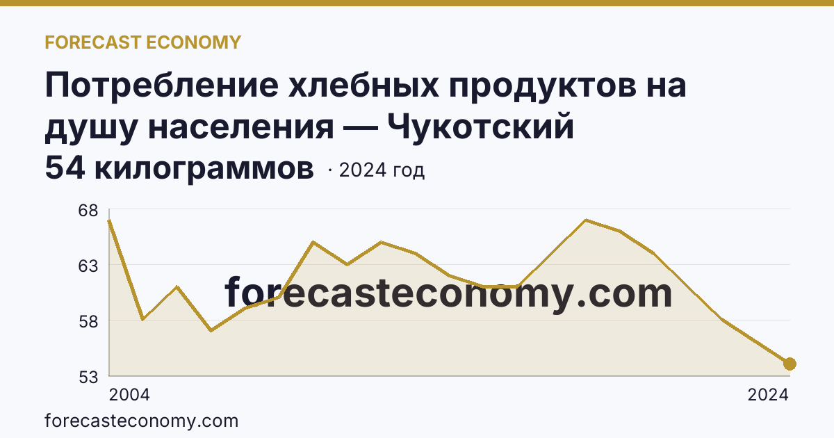 Потребление хлебных продуктов на душу населения — Чукотский автономный округ: график динамики 2004–2024, последнее значение 54 килограммов