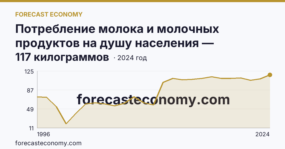 Потребление молока и молочных продуктов на душу населения — Чукотский автономный округ: график динамики 1996–2024, последнее значение 117 килограммов