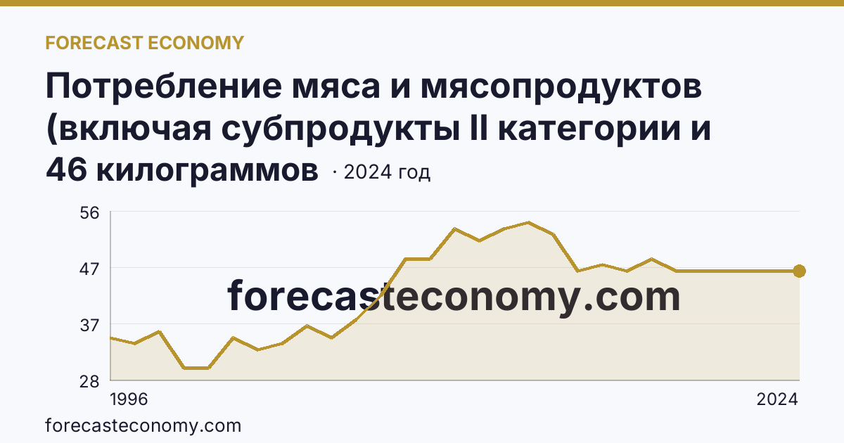 Потребление мяса и мясопродуктов (включая субпродукты II категории и жир-сырец) на душу населения — Чукотский автономный округ: график динамики 1996–2024, последнее значение 46 килограммов