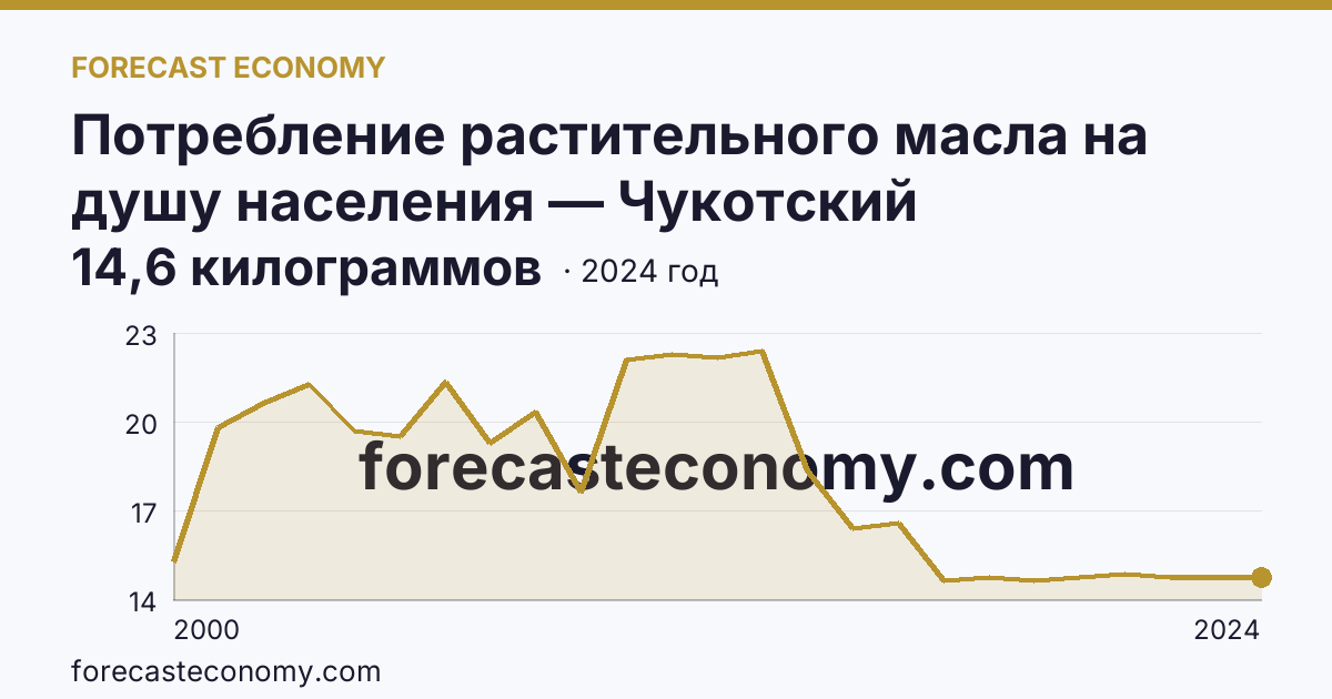Потребление растительного масла на душу населения — Чукотский автономный округ: график динамики 2000–2024, последнее значение 14,6 килограммов