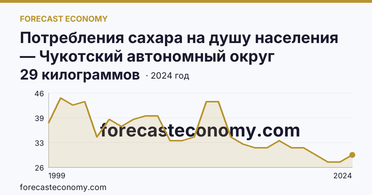 Потребления сахара на душу населения — Чукотский автономный округ: график динамики 1999–2024, последнее значение 29 килограммов