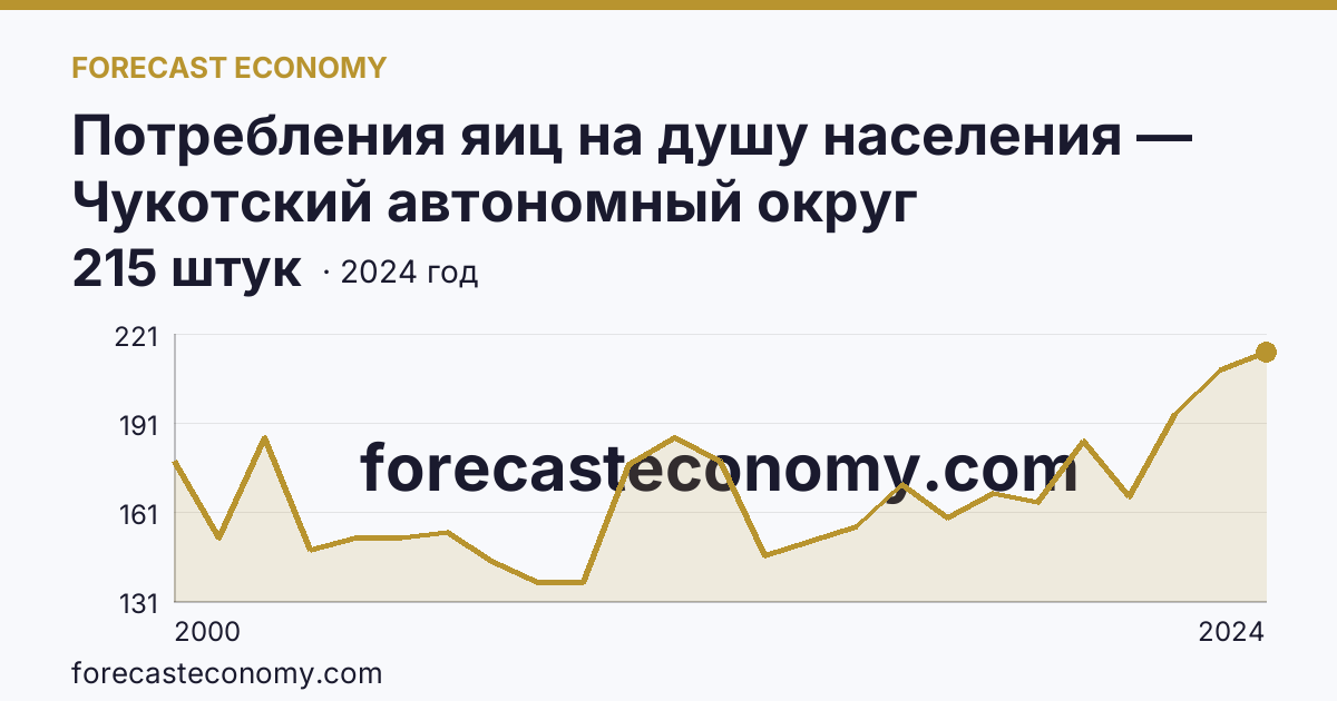 Потребления яиц на душу населения — Чукотский автономный округ: график динамики 2000–2024, последнее значение 215 штук