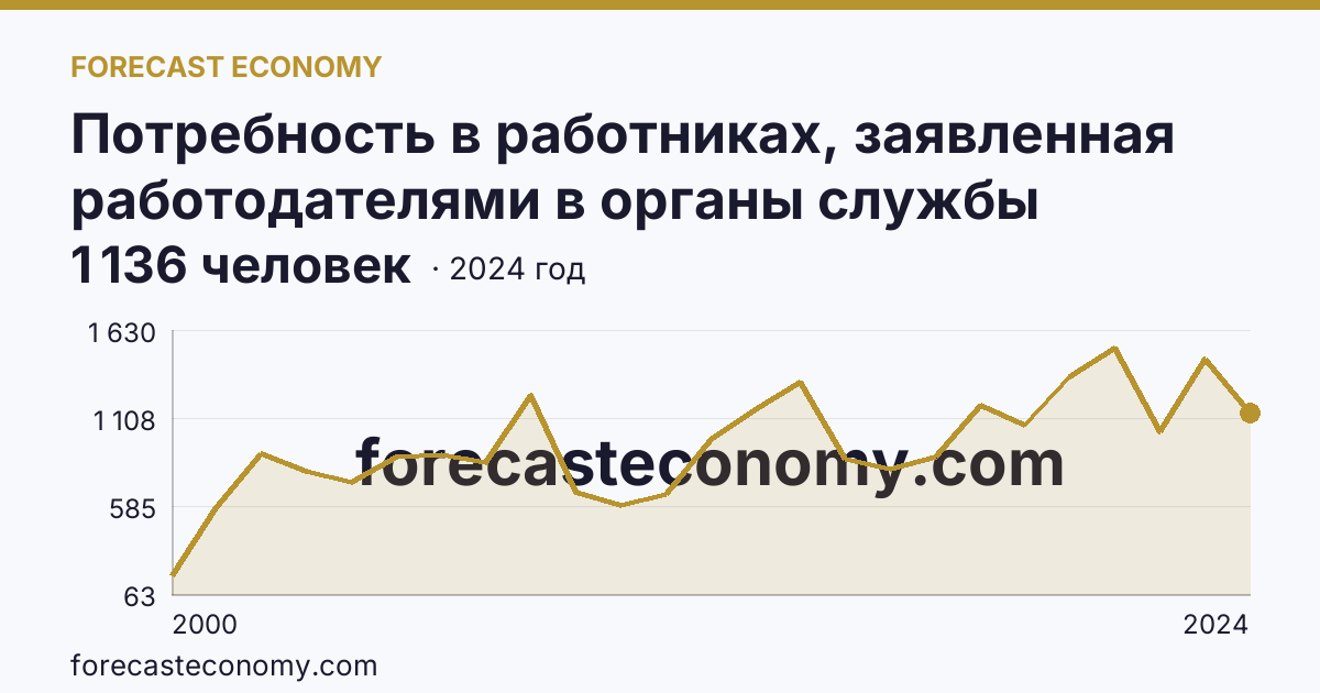 Потребность в работниках, заявленная работодателями в органы службы занятости населения — Чукотский автономный округ: график динамики 2000–2024, последнее значение 1 136 человек