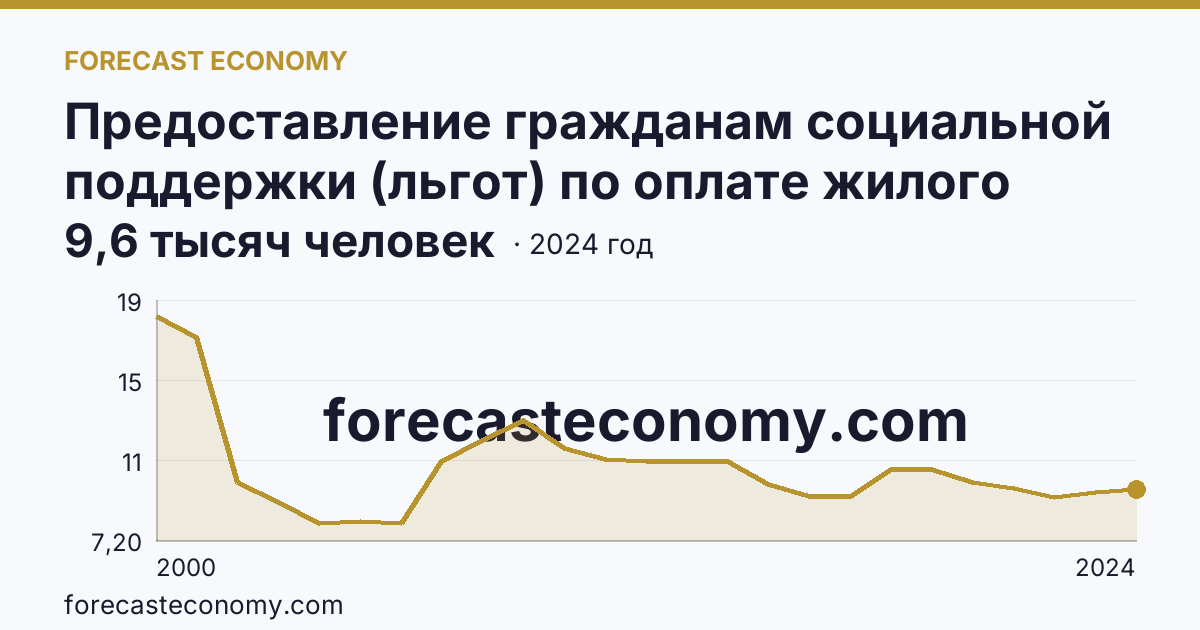Предоставление гражданам социальной поддержки (льгот) по оплате жилого помещения и коммунальных услуг — численность граждан, пользующихся социальной поддержкой по оплате жилого помещения и коммунальных услуг — Чукотский автономный округ: график динамики 2000–2024, последнее значение 9,6 тысяч человек