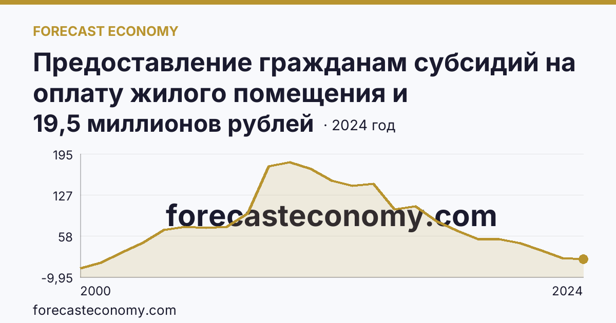 Предоставление гражданам субсидий на оплату жилого помещения и коммунальных услуг — общая сумма начисленных субсидий на оплату жилого помещения и коммунальных услуг — Чукотский автономный округ: график динамики 2000–2024, последнее значение 19,5 миллионов рублей