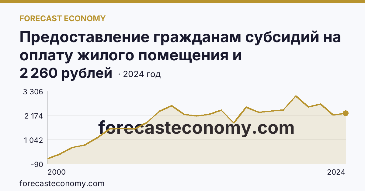 Предоставление гражданам субсидий на оплату жилого помещения и коммунальных услуг — среднемесячный размер субсидий на семью — Чукотский автономный округ: график динамики 2000–2024, последнее значение 2 260 рублей