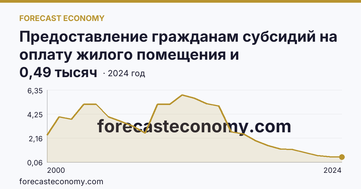 Предоставление гражданам субсидий на оплату жилого помещения и коммунальных услуг — число семей, получавших субсидии на оплату жилого помещения и коммунальных услуг — Чукотский автономный округ: график динамики 2000–2024, последнее значение 0,49 тысяч