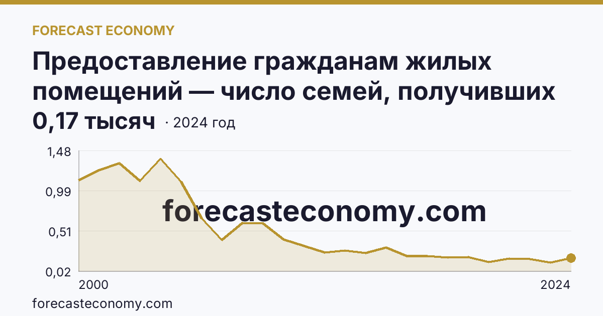 Предоставление гражданам жилых помещений — число семей, получивших жилые помещения и улучшивших жилищные условия за год — Чукотский автономный округ: график динамики 2000–2024, последнее значение 0,17 тысяч