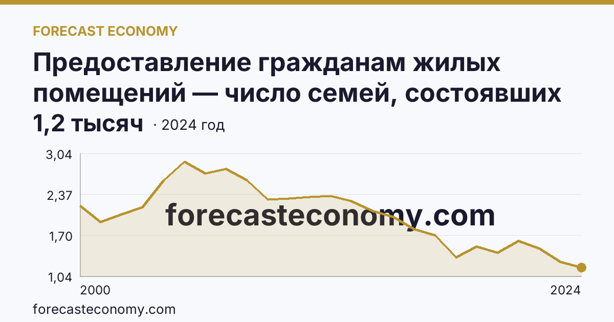 Предоставление гражданам жилых помещений — число семей, состоявших на учете в качестве нуждающихся в жилых помещениях — Чукотский автономный округ: график динамики 2000–2024, последнее значение 1,2 тысяч