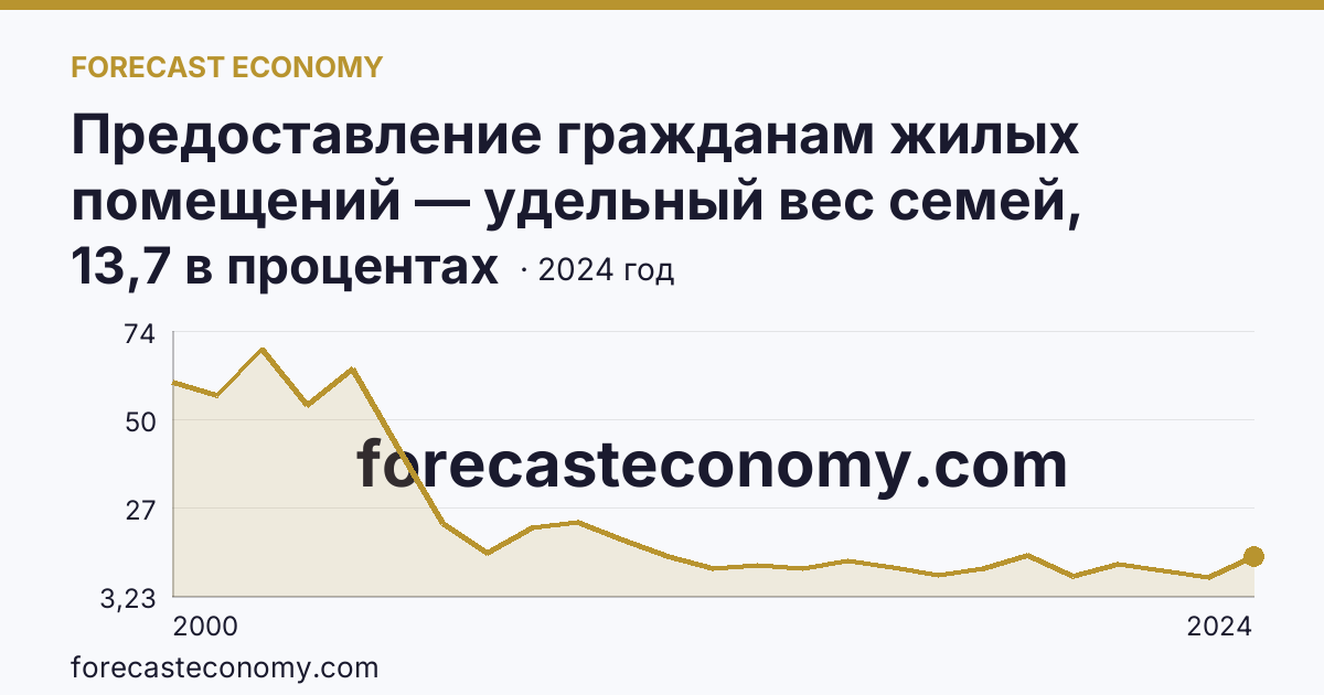 Предоставление гражданам жилых помещений — удельный вес семей, получивших жилые помещения, в числе семей, состоявших на учете в качестве нуждающихся в жилых помещениях — Чукотский автономный округ: график динамики 2000–2024, последнее значение 13,7 в процентах