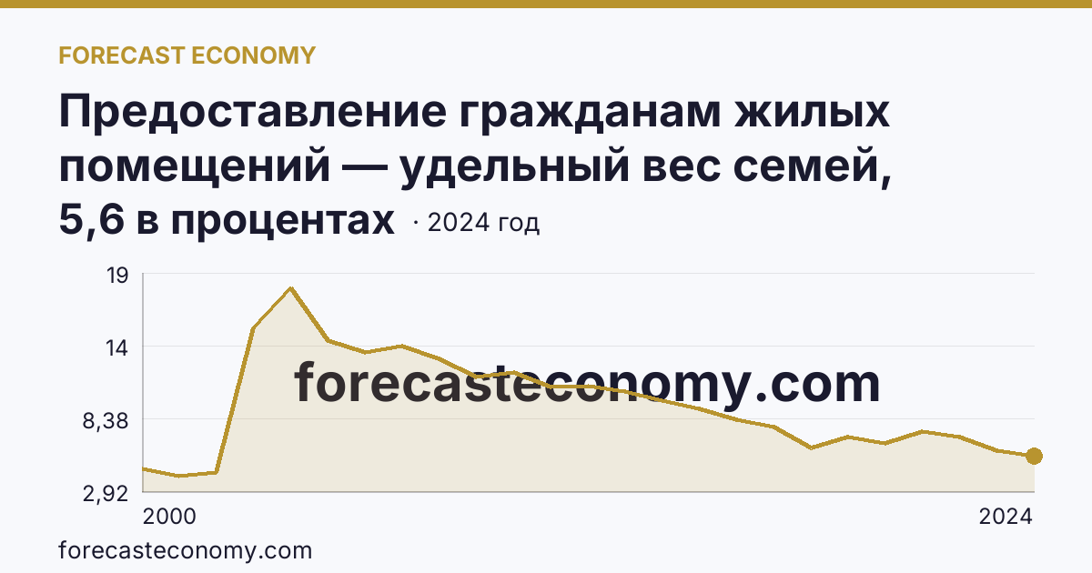 Предоставление гражданам жилых помещений — удельный вес семей, состоявших на учете в качестве нуждающихся в жилых помещениях, в общем числе семей — Чукотский автономный округ: график динамики 2000–2024, последнее значение 5,6 в процентах