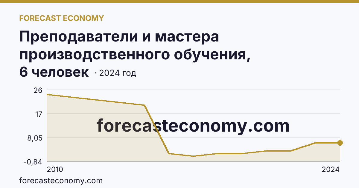 Преподаватели и мастера производственного обучения, реализующие программы подготовки квалифицированных рабочих, служащих — численность мастеров производственного обучения — Чукотский автономный округ: график динамики 2010–2024, последнее значение 6 человек