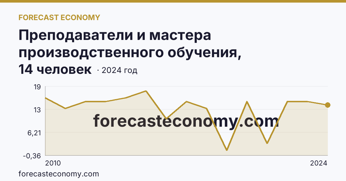 Преподаватели и мастера производственного обучения, реализующие программы подготовки специалистов среднего звена — численность преподавателей — Чукотский автономный округ: график динамики 2010–2024, последнее значение 14 человек