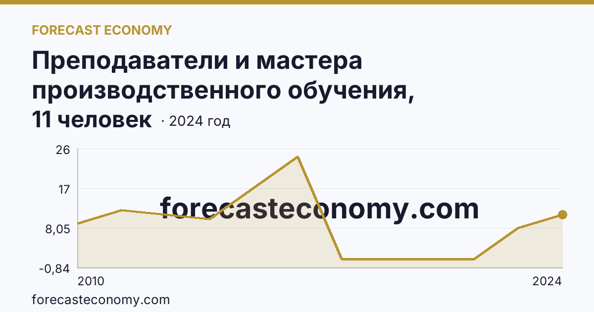Преподаватели и мастера производственного обучения, реализующие программы подготовки специалистов среднего звена — численность мастеров производственного обучения — Чукотский автономный округ: график динамики 2010–2024, последнее значение 11 человек
