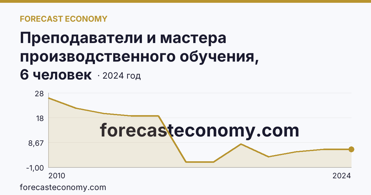 Преподаватели и мастера производственного обучения, реализующие программы подготовки квалифицированных рабочих, служащих — численность преподавателей — Чукотский автономный округ: график динамики 2010–2024, последнее значение 6 человек