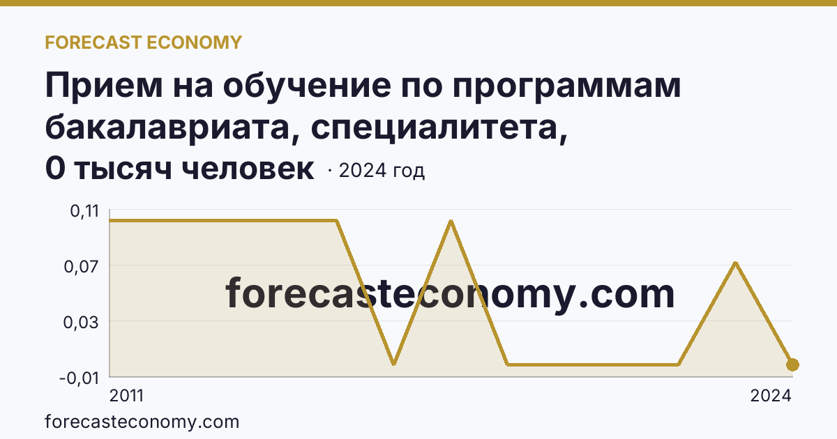 Прием на обучение по программам бакалавриата, специалитета, магистратуры — Чукотский автономный округ: график динамики 2011–2024, последнее значение 0 тысяч человек