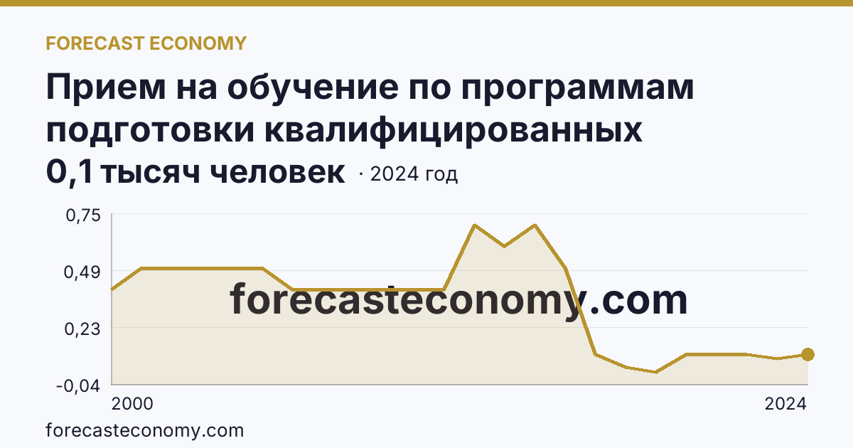 Прием на обучение по программам подготовки квалифицированных рабочих, служащих — Чукотский автономный округ: график динамики 2000–2024, последнее значение 0,1 тысяч человек