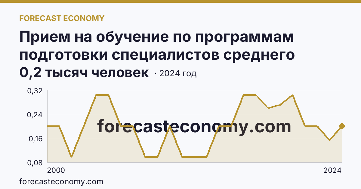 Прием на обучение по программам подготовки специалистов среднего звена — Чукотский автономный округ: график динамики 2000–2024, последнее значение 0,2 тысяч человек