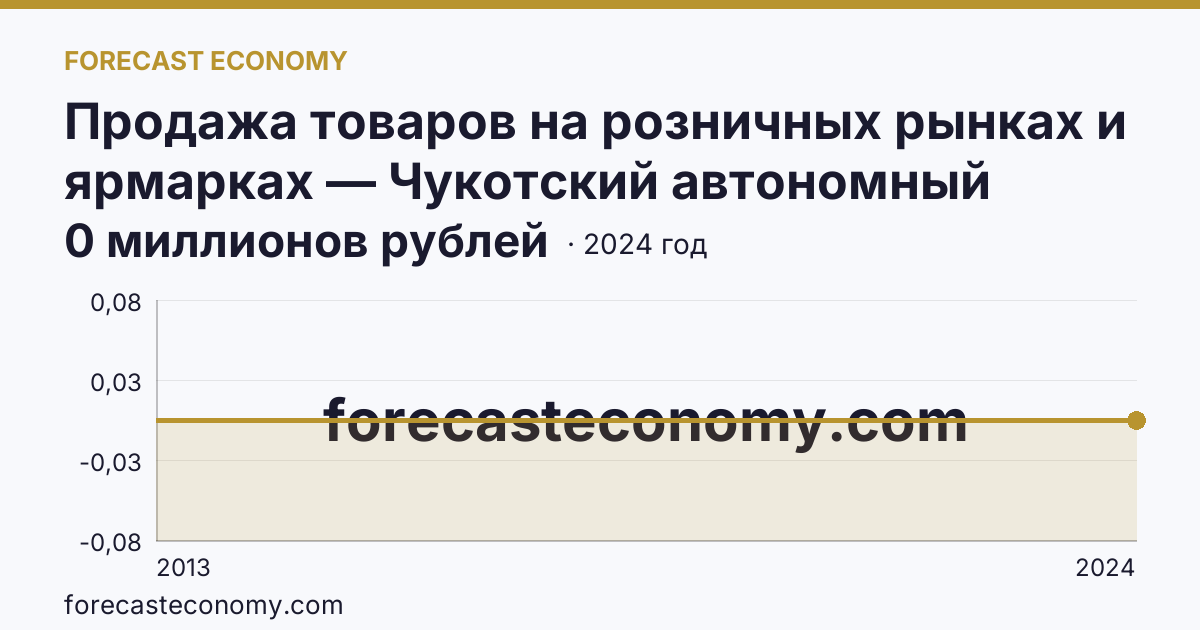 Продажа товаров на розничных рынках и ярмарках — Чукотский автономный округ: график динамики 2013–2024, последнее значение 0 миллионов рублей