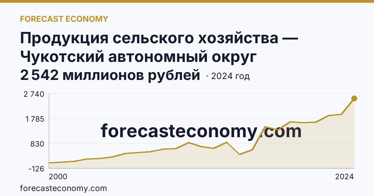 Продукция сельского хозяйства — Чукотский автономный округ: график динамики 2000–2024, последнее значение 2 542 миллионов рублей
