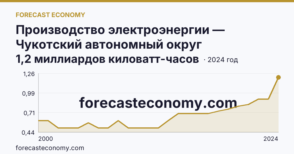 Производство электроэнергии — Чукотский автономный округ: график динамики 2000–2024, последнее значение 1,2 миллиардов киловатт-часов