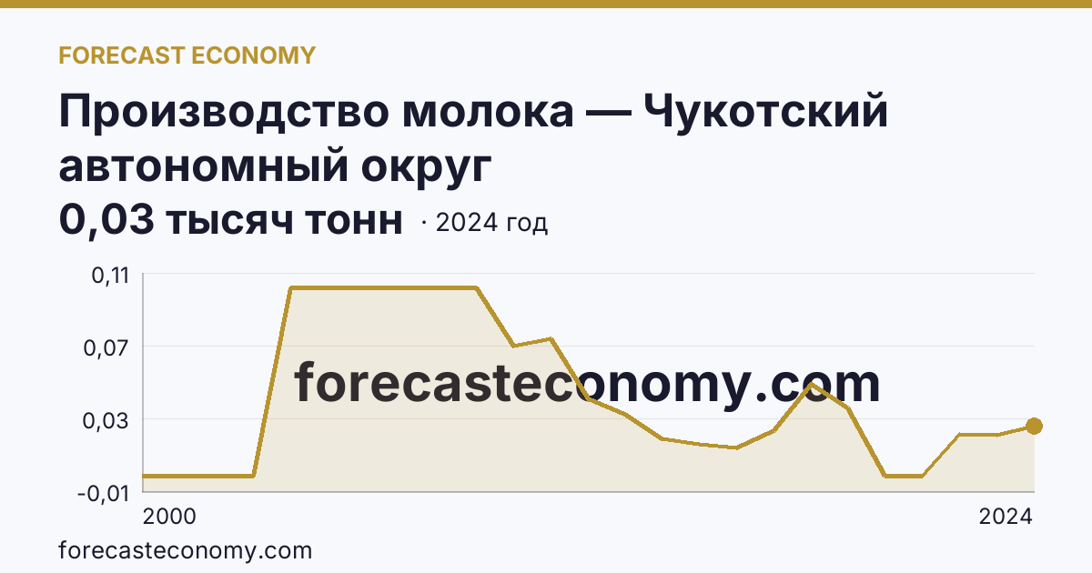 Производство молока — Чукотский автономный округ: график динамики 2000–2024, последнее значение 0,03 тысяч тонн