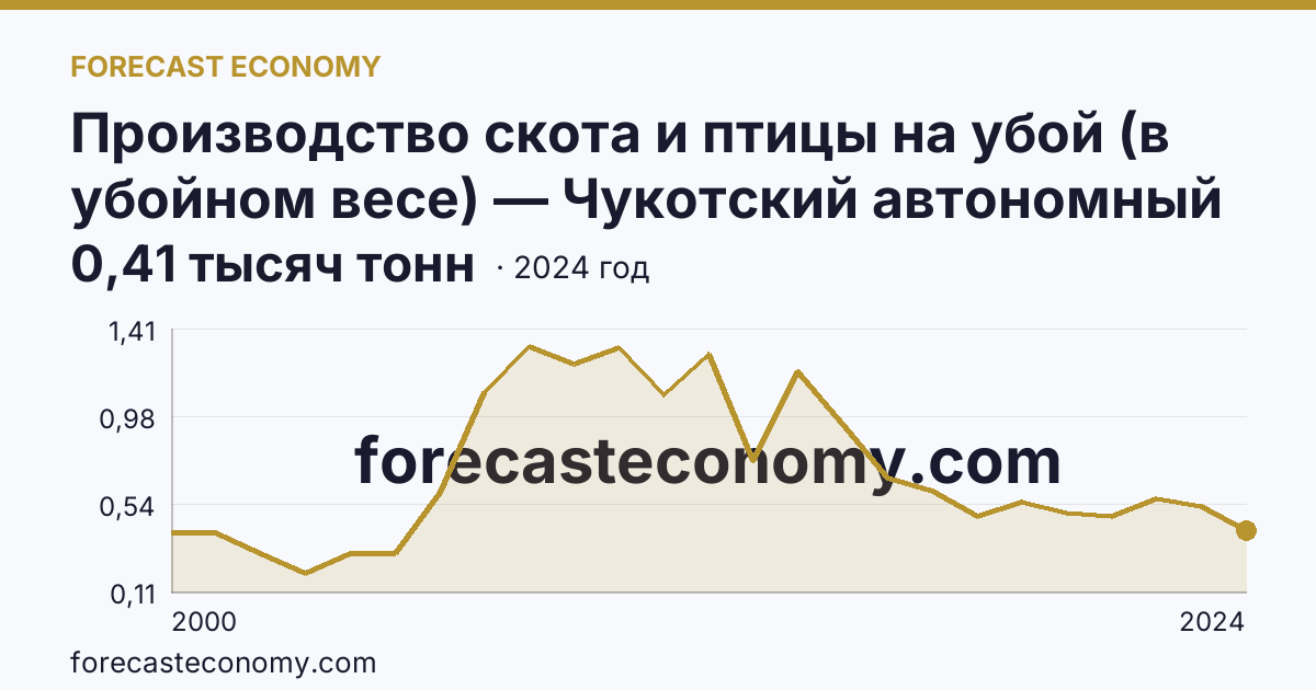 Производство скота и птицы на убой (в убойном весе) — Чукотский автономный округ: график динамики 2000–2024, последнее значение 0,41 тысяч тонн