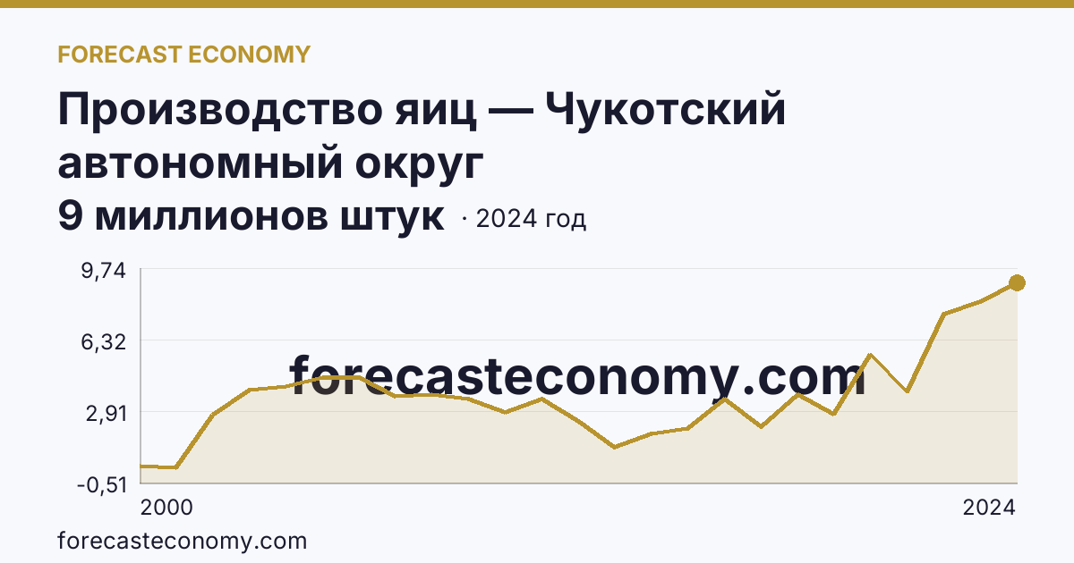 Производство яиц — Чукотский автономный округ: график динамики 2000–2024, последнее значение 9 миллионов штук