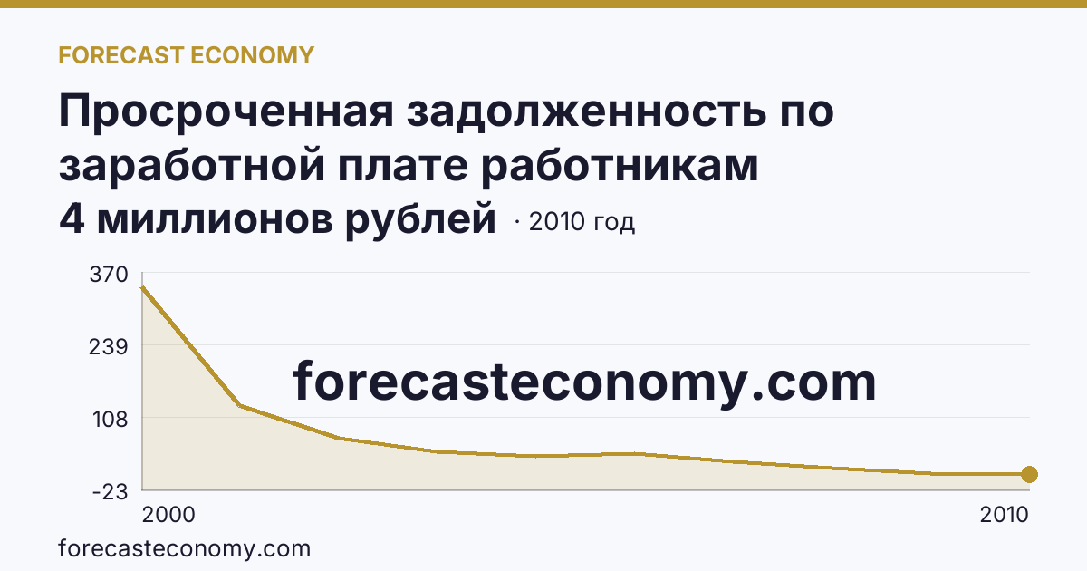 Просроченная задолженность по заработной плате работникам организаций — Чукотский автономный округ: график динамики 2000–2010, последнее значение 4 миллионов рублей