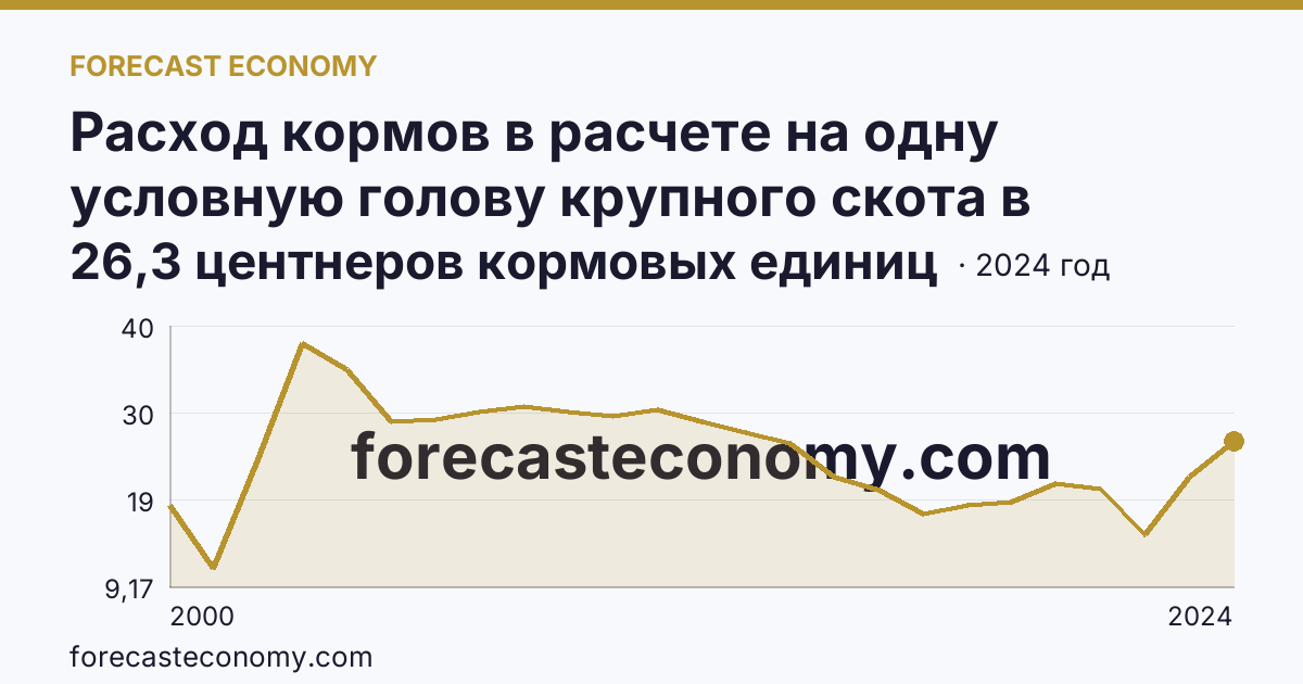 Расход кормов в расчете на одну условную голову крупного скота в сельскохозяйственных организациях — Чукотский автономный округ: график динамики 2000–2024, последнее значение 26,3 центнеров кормовых единиц