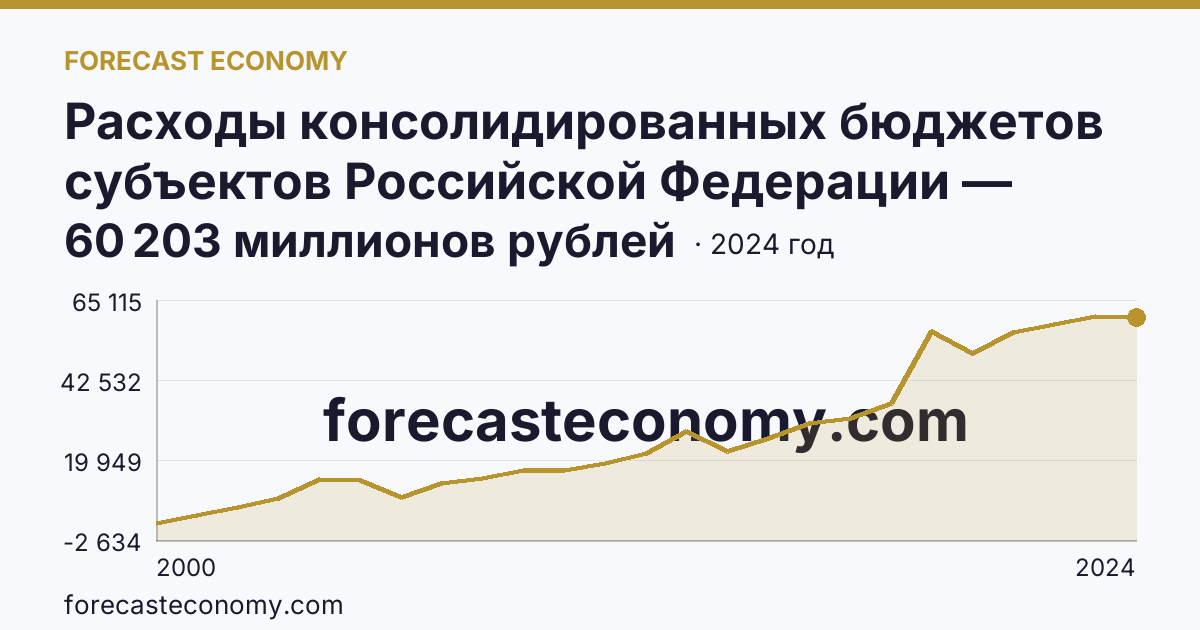 Расходы консолидированных бюджетов субъектов Российской Федерации — Чукотский автономный округ: график динамики 2000–2024, последнее значение 60 203 миллионов рублей