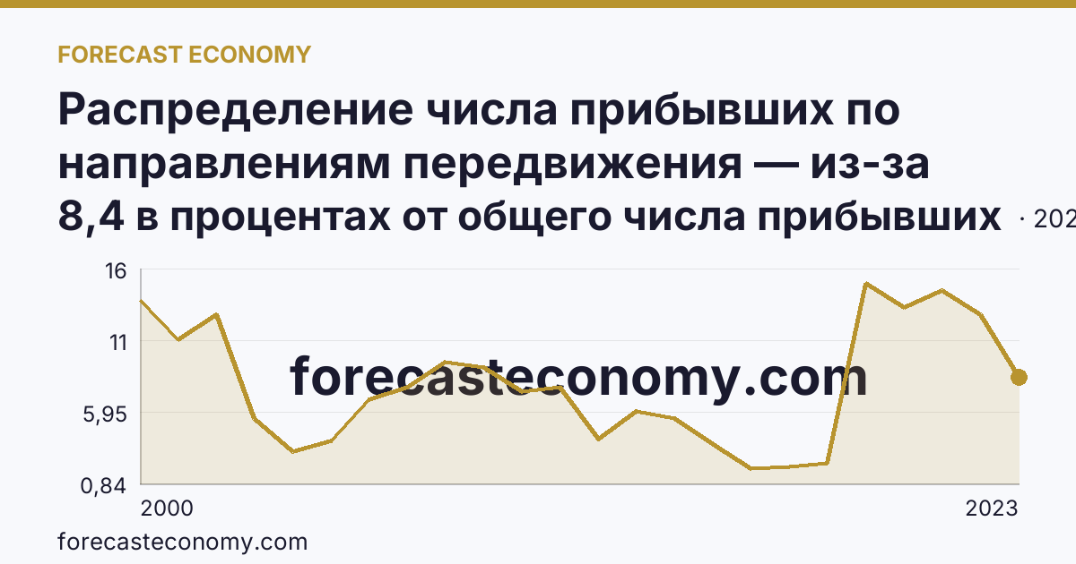 Распределение числа прибывших по направлениям передвижения — из-за пределов России — Чукотский автономный округ: график динамики 2000–2023, последнее значение 8,4 в процентах от общего числа прибывших