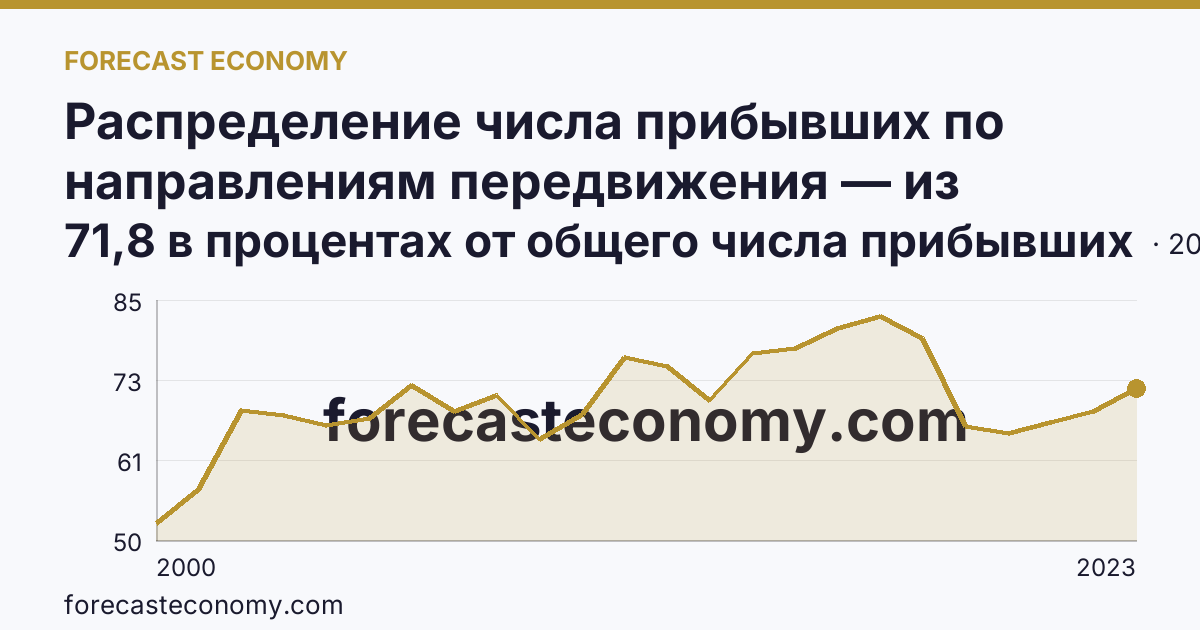 Распределение числа прибывших по направлениям передвижения — из других регионов — Чукотский автономный округ: график динамики 2000–2023, последнее значение 71,8 в процентах от общего числа прибывших